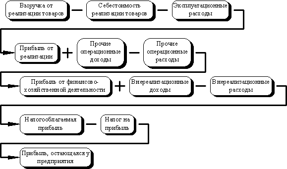 Что значит прочие расходы налогооблагаемой прибыли этим